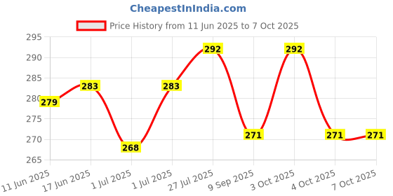 flipkart.com fab2classy Exam-Board-18 fab2classy Price History Graph from 11 Jun 2025 to 6 Oct 2025