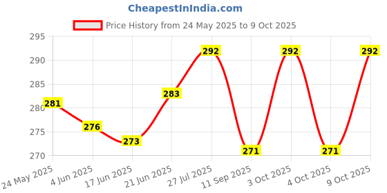 flipkart.com fab2classy Exam-Board-20 fab2classy Price History Graph from 24 May 2025 to 9 Oct 2025
