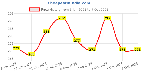flipkart.com fab2classy Exam-Board-25 fab2classy Price History Graph from 3 Jun 2025 to 7 Oct 2025