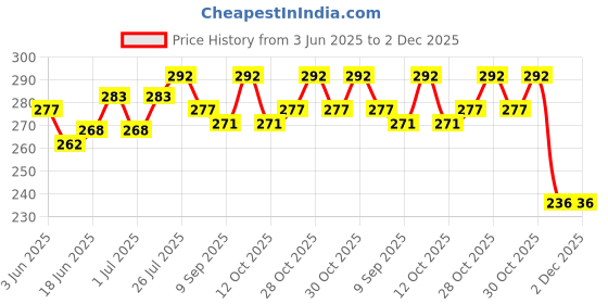 flipkart.com fab2classy Exam-Board-26 fab2classy Price History Graph from 3 Jun 2025 to 2 Dec 2025