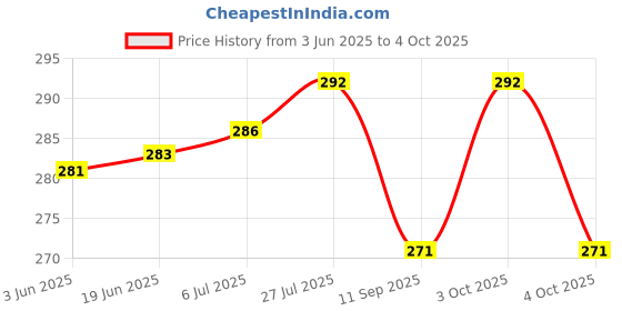 flipkart.com fab2classy Exam-Board-27 fab2classy Price History Graph from 3 Jun 2025 to 4 Oct 2025