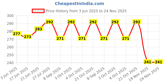 flipkart.com fab2classy Exam-Board-32 fab2classy Price History Graph from 3 Jun 2025 to 24 Nov 2025