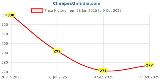 flipkart.com fab2classy EXAM-BOARD-FORT fab2classy Price History Graph from 28 Jun 2025 to 9 Oct 2025