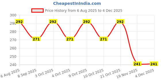 flipkart.com fab2classy EXBRD-HPTR-FMLY fab2classy Price History Graph from 6 Aug 2025 to 2 Dec 2025