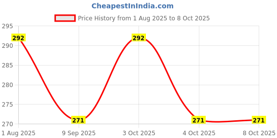 flipkart.com fab2classy Great Work Motivational Printed Examboard For Kids fab2classy Price History Graph from 1 Aug 2025 to 7 Oct 2025