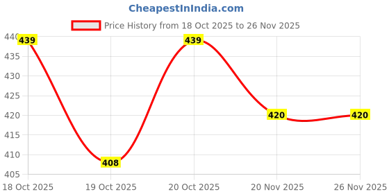 flipkart.com fab2classy "H" Alphabet Wooden LED Table Lamp Table Lamp fab2classy Price History Graph from 18 Oct 2025 to 26 Nov 2025