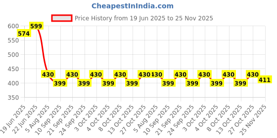 flipkart.com fab2classy Love theme Wooden Shadow box Table Lamp fab2classy Price History Graph from 19 Jun 2025 to 25 Nov 2025