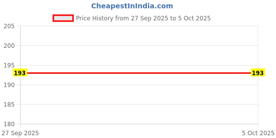 flipkart.com Fab2Classy MP-JRY Non Slip Base Mousepad Price History Graph from 27 Sep 2025 to 5 Oct 2025