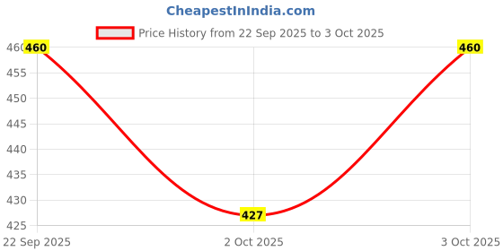 flipkart.com fab2classy "P" Alphabet Wooden LED Table Lamp Table Lamp fab2classy Price History Graph from 22 Sep 2025 to 3 Oct 2025