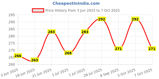 flipkart.com fab2classy ROBLOX Printed Exam Board for kids fab2classy Price History Graph from 3 Jun 2025 to 7 Oct 2025