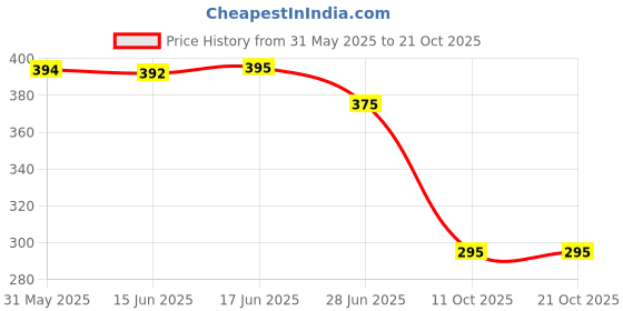 flipkart.com fab8sight Casual Puff Sleeves Printed Women Yellow Top fab8sight Price History Graph from 31 May 2025 to 21 Oct 2025