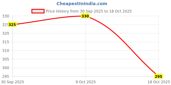 flipkart.com fab8sight Casual Regular Sleeves Printed Women Purple Top fab8sight Price History Graph from 30 Sep 2025 to 18 Oct 2025