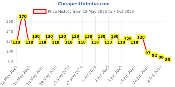 flipkart.com faba Nail Dotting Tool Set ( 5 Pcs ) faba Price History Graph from 12 May 2025 to 7 Oct 2025