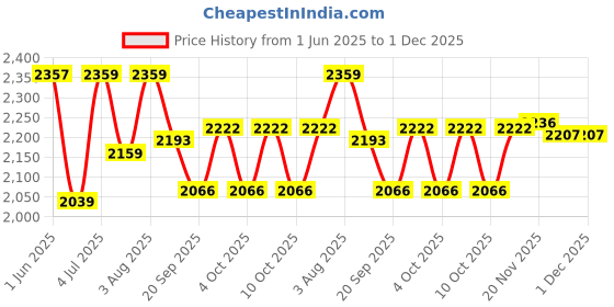 flipkart.com fabane Stretchable Printed Sofa Slipcovers for Wooden Sofa - 10 Seater Set Cover Sofa Fabric fabane Price History Graph from 1 Jun 2025 to 1 Dec 2025