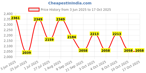 flipkart.com fabane Stretchable Printed Sofa Slipcovers for Wooden Sofa - 10 Seater Set Cover Sofa Fabric fabane Price History Graph from 3 Jun 2025 to 15 Oct 2025