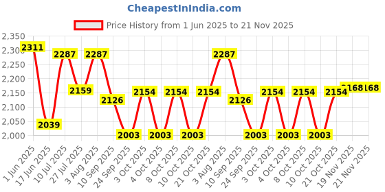 flipkart.com fabane Stretchable Printed Sofa Slipcovers for Wooden Sofa - 10 Seater Set Cover Sofa Fabric fabane Price History Graph from 1 Jun 2025 to 20 Nov 2025