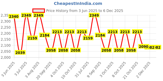 flipkart.com fabane Stretchable Printed Sofa Slipcovers for Wooden Sofa - 10 Seater Set Cover Sofa Fabric fabane Price History Graph from 3 Jun 2025 to 6 Dec 2025