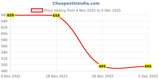flipkart.com FABARSH Solid Men Wind Cheater Price History Graph from 4 Nov 2025 to 5 Dec 2025