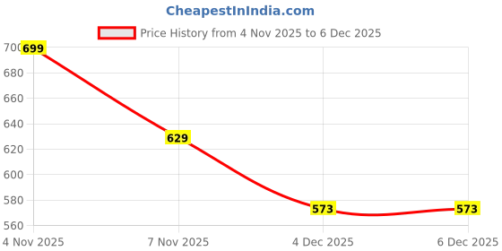 flipkart.com FABARSH Windcheater Jacket Solid Men Wind Cheater Price History Graph from 4 Nov 2025 to 4 Dec 2025