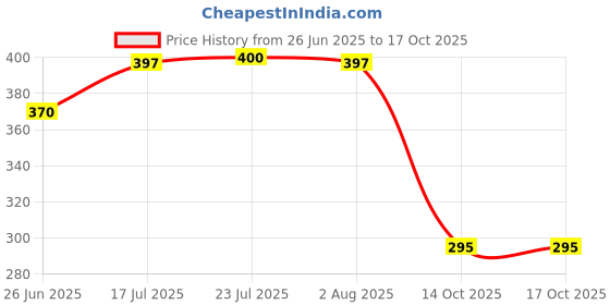 flipkart.com sas interprises Fabarya kudaali kassi Garden Tool Kit sas interprises Price History Graph from 26 Jun 2025 to 16 Oct 2025