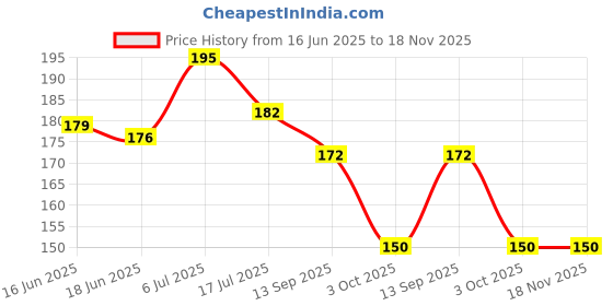 flipkart.com fabaura Home Quote Wooden Designer Wall Hanger for Home Decor|Office|Gift (WH_6603N-F) fabaura Price History Graph from 16 Jun 2025 to 18 Nov 2025