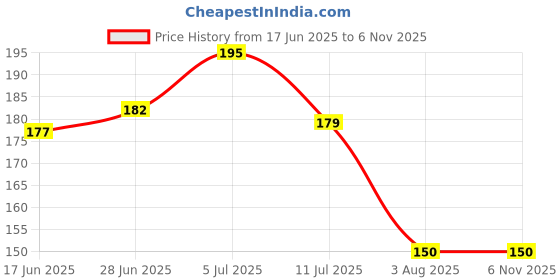 flipkart.com fabaura Positive Quote Wooden Designer Wall Hanger for Home Office Decor (WH_6206N-F) fabaura Price History Graph from 17 Jun 2025 to 5 Nov 2025
