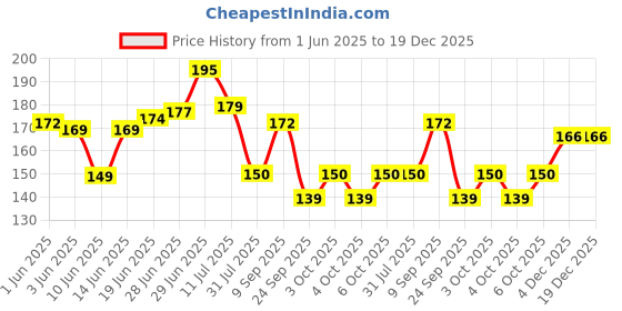 flipkart.com fabaura Self Motivation Quotes Mdf Wall Hanging for Home Livingroom Artwork (WH_9316N-F) fabaura Price History Graph from 1 Jun 2025 to 18 Dec 2025