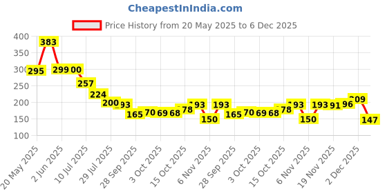 flipkart.com fabbarries Rubber Floor Mat fabbarries Price History Graph from 20 May 2025 to 6 Dec 2025