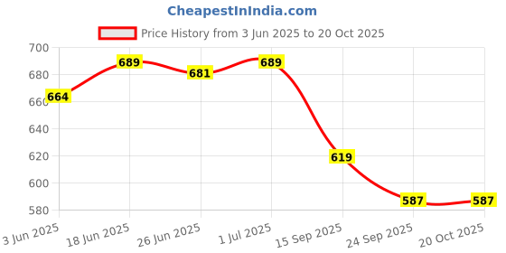 flipkart.com fabbhue Casual GoldClutch fabbhue Price History Graph from 3 Jun 2025 to 19 Oct 2025