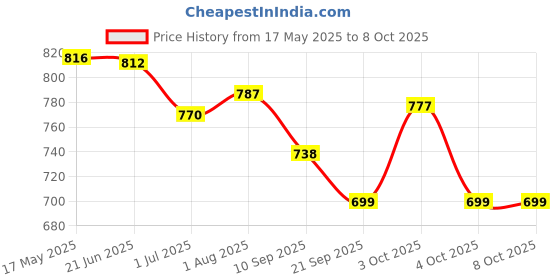flipkart.com fabbhue Party BlackClutch fabbhue Price History Graph from 17 May 2025 to 8 Oct 2025