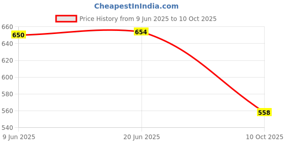 flipkart.com fabbhue Party Multicolor Clutch fabbhue Price History Graph from 9 Jun 2025 to 10 Oct 2025