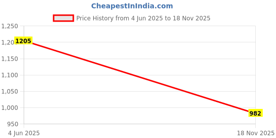 flipkart.com fabbhue Party White Clutch fabbhue Price History Graph from 4 Jun 2025 to 18 Nov 2025
