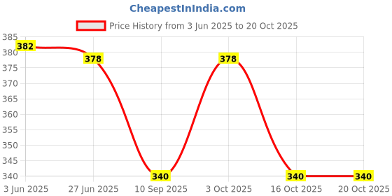 flipkart.com fabbhue Women Casual White Canvas Belt fabbhue Price History Graph from 3 Jun 2025 to 20 Oct 2025