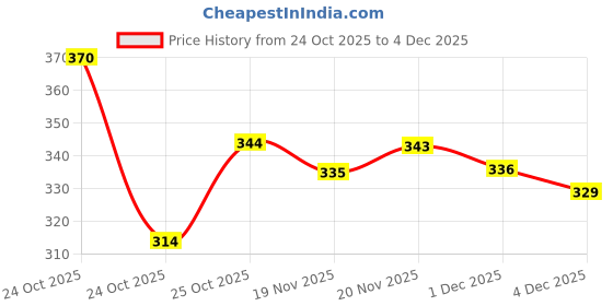 flipkart.com Fabbmate 2 Pair Without Laces Daily use Shoes Slip On Sneakers For Women fabbmate Price History Graph from 24 Oct 2025 to 4 Dec 2025