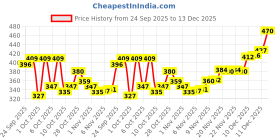flipkart.com Fabbmate Casual Sneakers For Women fabbmate Price History Graph from 24 Sep 2025 to 13 Dec 2025