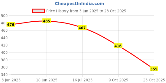 flipkart.com Fabbmate Casual Sports shoes White Sneakers for Women Girls White Shoes Sneakers For Women fabbmate Price History Graph from 3 Jun 2025 to 23 Oct 2025