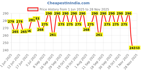 flipkart.com fabbmate Face Shield Upgraded Impact & Wind Resistant Cycling Transparent Protection Mask Face Shield Cycling helmet Mask Transparent Protection for Outdoor & Kitchen Use BlowtorchSafety Goggle fabbmate Price History Graph from 1 Jun 2025 to 28 Nov 2025