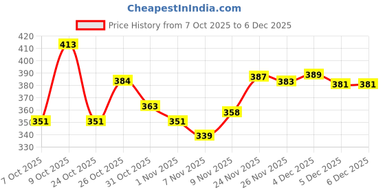 flipkart.com fabbmate Latest Collection of Light Weight Sneakers for Women's Daily use Running Shoes For Women fabbmate Price History Graph from 7 Oct 2025 to 5 Dec 2025