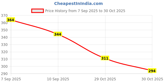 flipkart.com Fabbmate Light weight sports shoes for women's running,walking,gym Bellies For Women fabbmate Price History Graph from 7 Sep 2025 to 30 Oct 2025