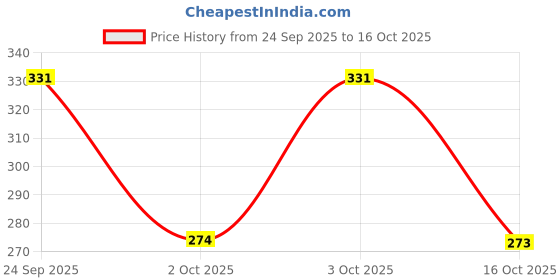 flipkart.com Fabbmate Light weight sports shoes for women's running,walking,gym Bellies For Women fabbmate Price History Graph from 24 Sep 2025 to 16 Oct 2025