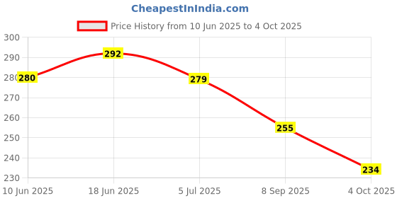 flipkart.com fabbmate Men Slides fabbmate Price History Graph from 10 Jun 2025 to 4 Oct 2025