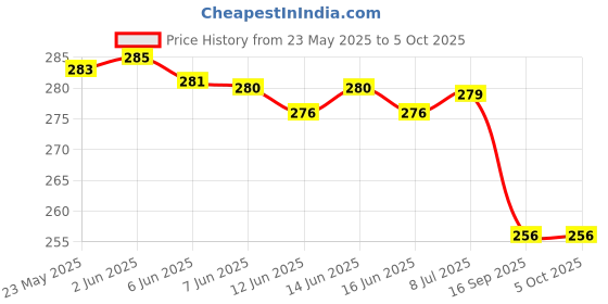 flipkart.com fabbmate Men Slides fabbmate Price History Graph from 23 May 2025 to 5 Oct 2025