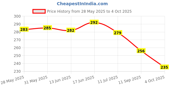 flipkart.com fabbmate Men Slides fabbmate Price History Graph from 28 May 2025 to 4 Oct 2025