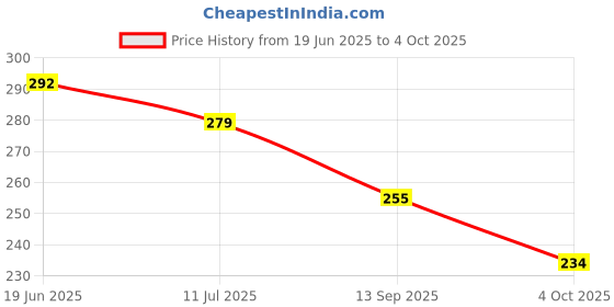 flipkart.com fabbmate Men Slides fabbmate Price History Graph from 19 Jun 2025 to 4 Oct 2025