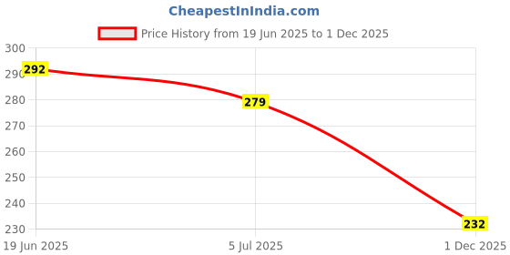 flipkart.com fabbmate Men Slides fabbmate Price History Graph from 19 Jun 2025 to 1 Dec 2025