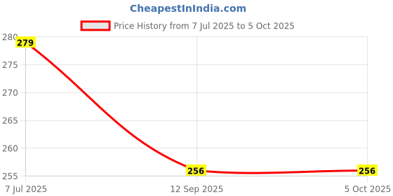 flipkart.com fabbmate Men Slides fabbmate Price History Graph from 7 Jul 2025 to 5 Oct 2025