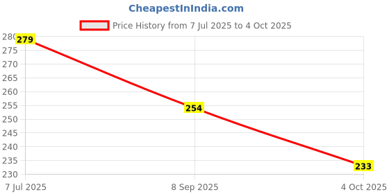 flipkart.com fabbmate Men Slides fabbmate Price History Graph from 7 Jul 2025 to 4 Oct 2025