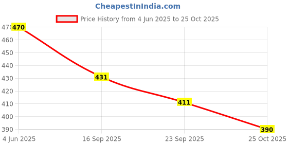 flipkart.com Fabbmate OGYI Casual Sports shoes White Sneakers for Women Girls White Shoes Sneakers For Women fabbmate Price History Graph from 4 Jun 2025 to 25 Oct 2025