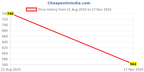 flipkart.com fabbmate Sneakers For Women fabbmate Price History Graph from 21 Aug 2025 to 17 Nov 2025