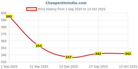 flipkart.com Fabbmate Trendy Memory Foam Walking Slip On Sneakers For Women fabbmate Price History Graph from 1 Sep 2025 to 12 Oct 2025